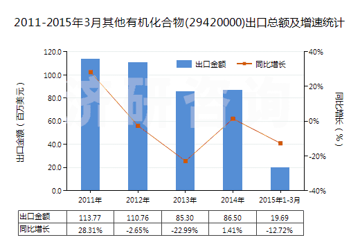 2011-2015年3月其他有機化合物(29420000)出口總額及增速統(tǒng)計